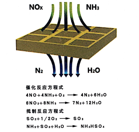 工業(yè)鍋爐SCR脫硝技術(shù)介紹